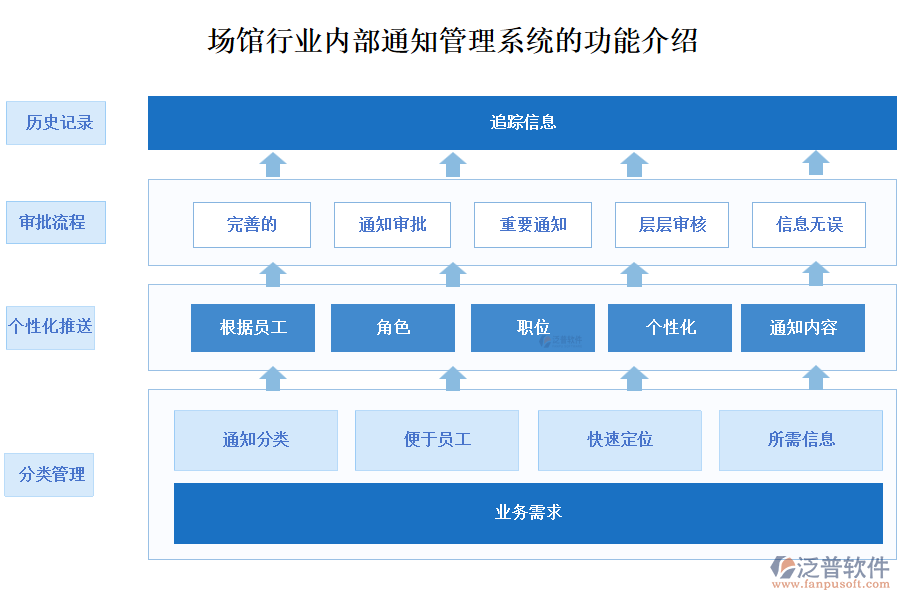 場館行業(yè)內(nèi)部通知管理系統(tǒng)的功能介紹