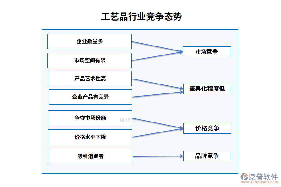 工藝品行業(yè)競爭態(tài)勢