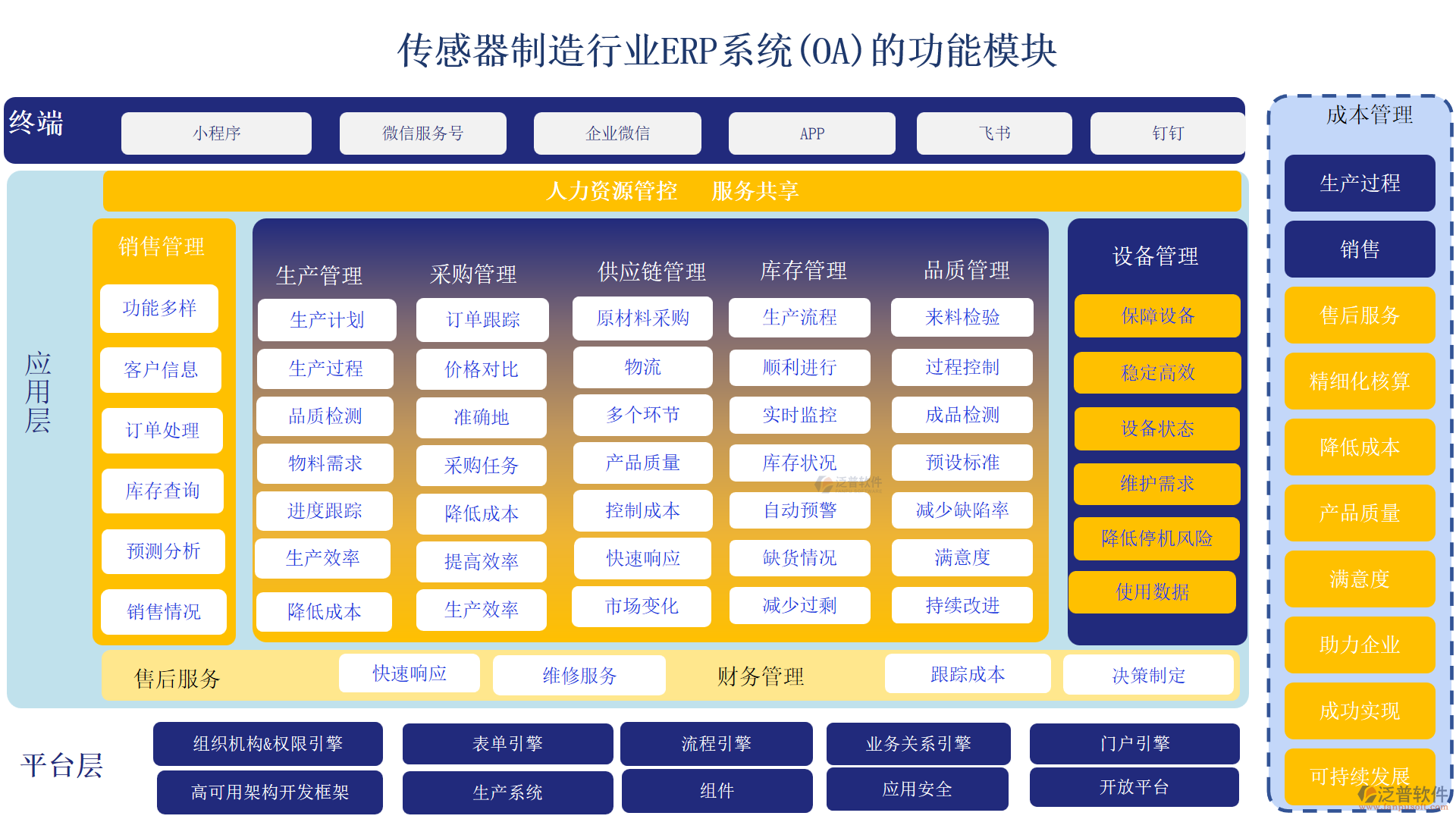 傳感器制造行業(yè)ERP系統(tǒng)(OA)的功能模塊