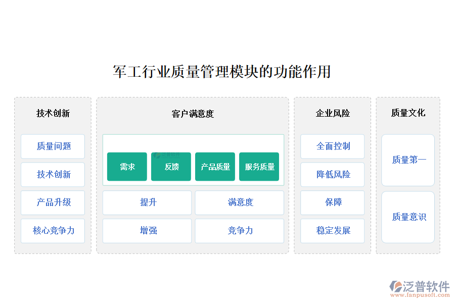 軍工行業(yè)質(zhì)量管理模塊的功能作用