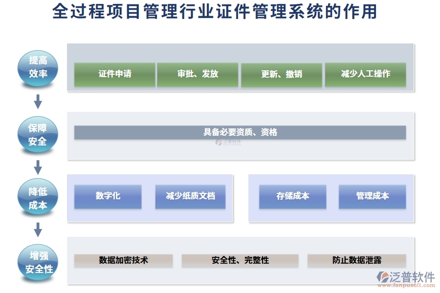 全過(guò)程項(xiàng)目管理行業(yè)證件管理系統(tǒng)的作用