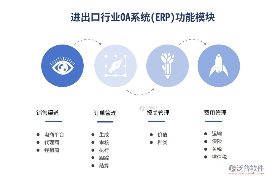 進出口行業(yè)OA系統(tǒng)(ERP)功能模塊