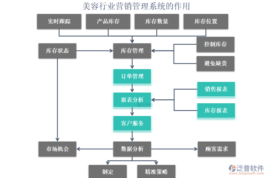 美容行業(yè)營銷管理系統(tǒng)的作用