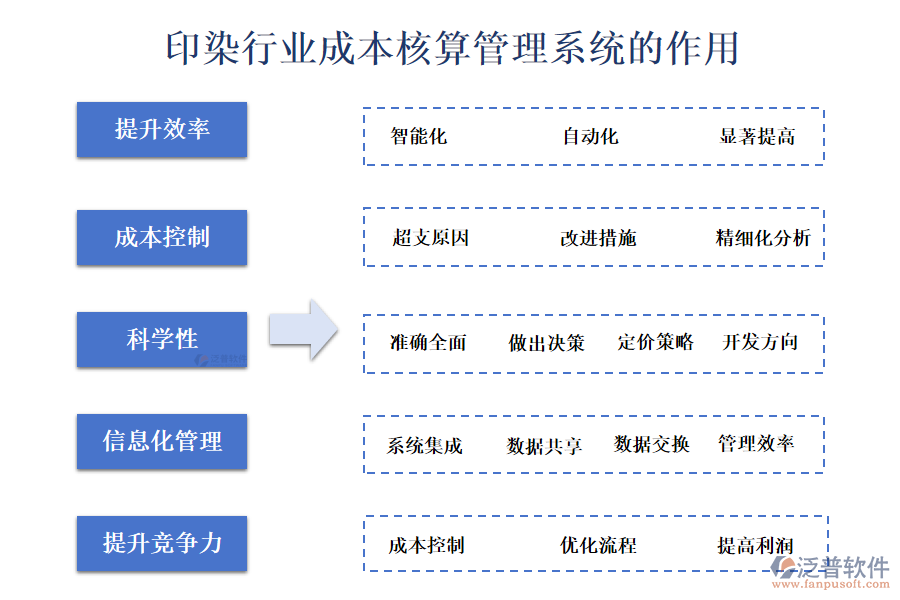 二、印染行業(yè)成本核算管理系統(tǒng)的作用 