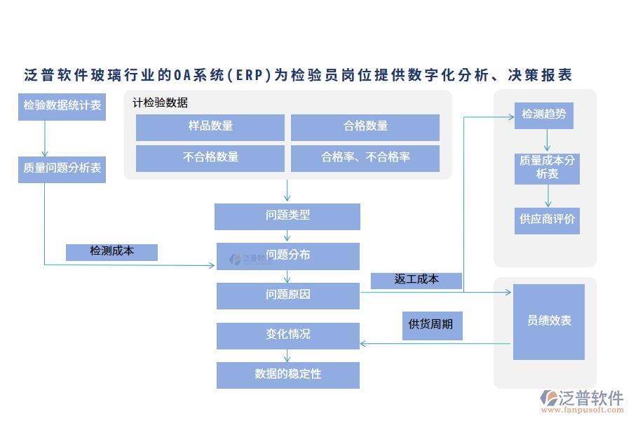 泛普軟件玻璃行業(yè)的OA系統(ERP)為檢驗員崗位提供數字化分析、決策報表