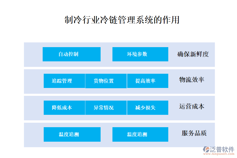 二、制冷行業(yè)冷鏈管理系統(tǒng)的作用 