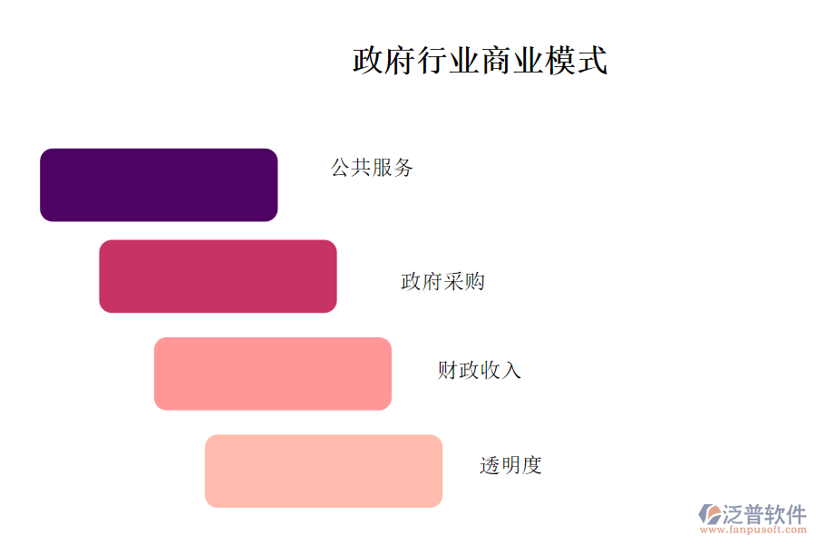 政府行業(yè)商業(yè)模式