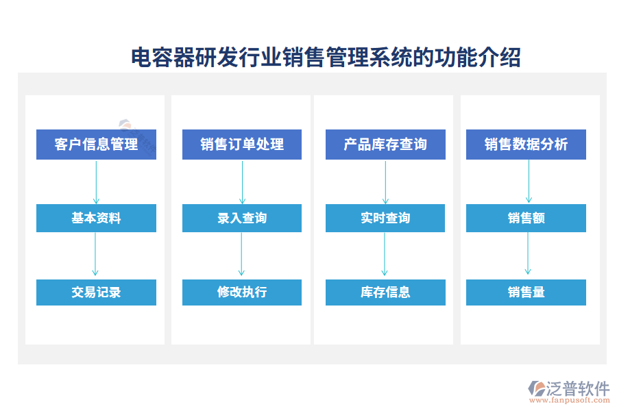 電容器研發(fā)行業(yè)銷售管理系統(tǒng)的功能介紹