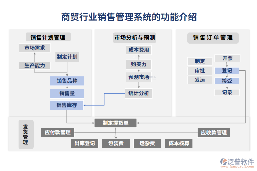 商貿(mào)行業(yè)銷售管理系統(tǒng)的功能介紹