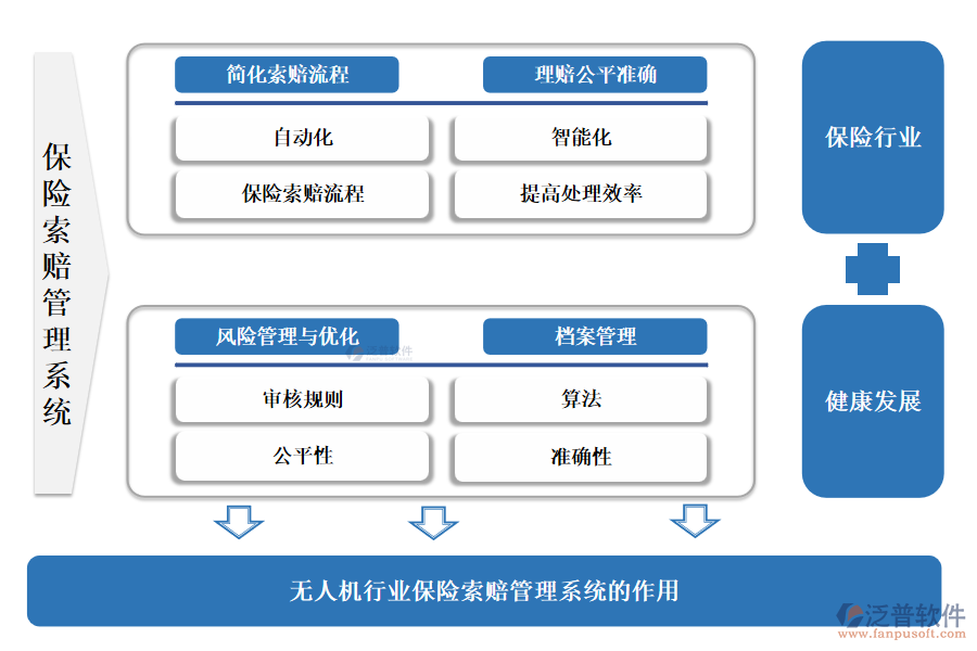 無人機(jī)行業(yè)保險索賠管理系統(tǒng)的作用