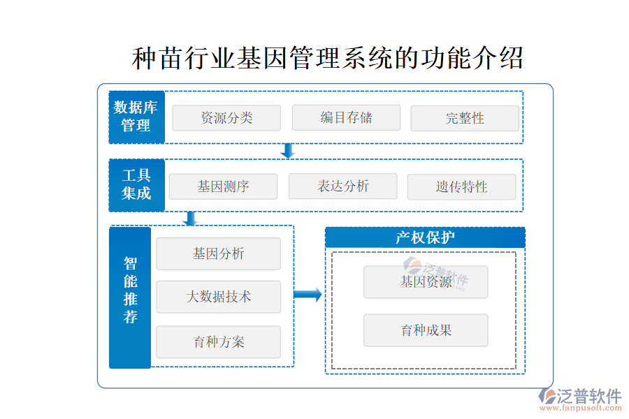 14.1基因管理.png