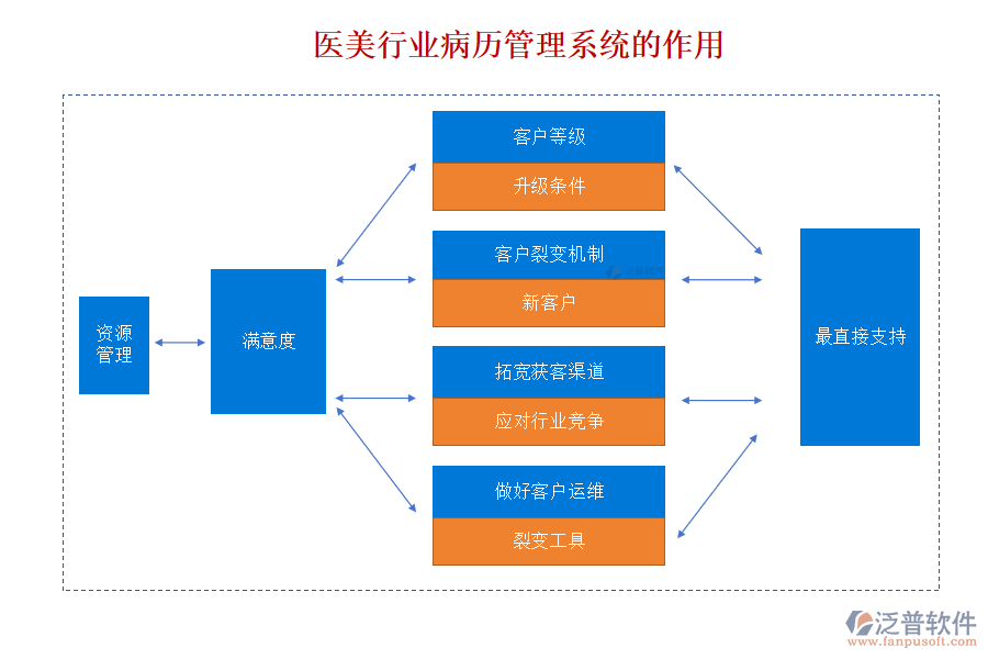 醫(yī)美行業(yè)病歷管理系統(tǒng)的作用