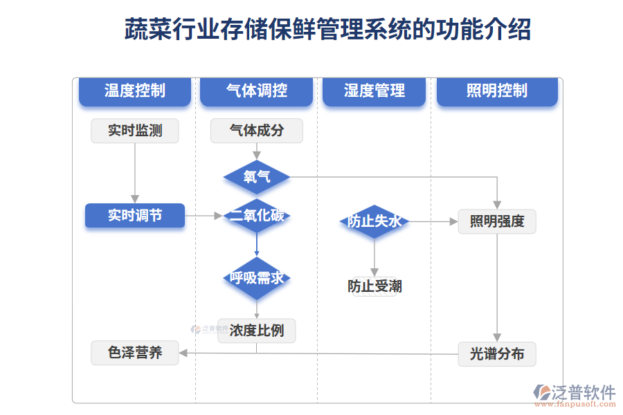 蔬菜行業(yè)存儲保鮮管理系統(tǒng)的功能介紹