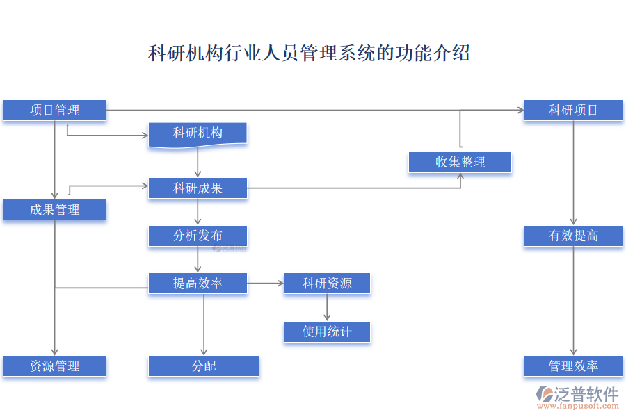 科研機(jī)構(gòu)行業(yè)人員管理系統(tǒng)的功能介紹