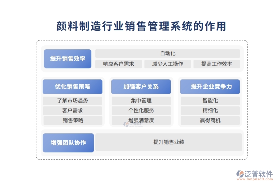 顏料制造行業(yè)銷售管理系統(tǒng)的作用