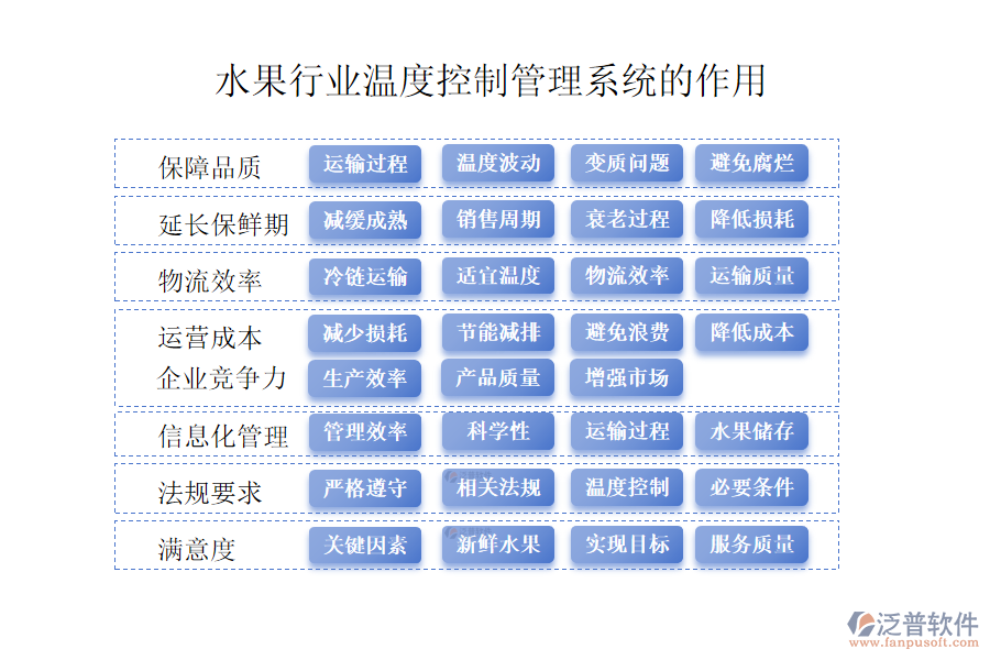 二、水果行業(yè)溫度控制管理系統(tǒng)的作用 