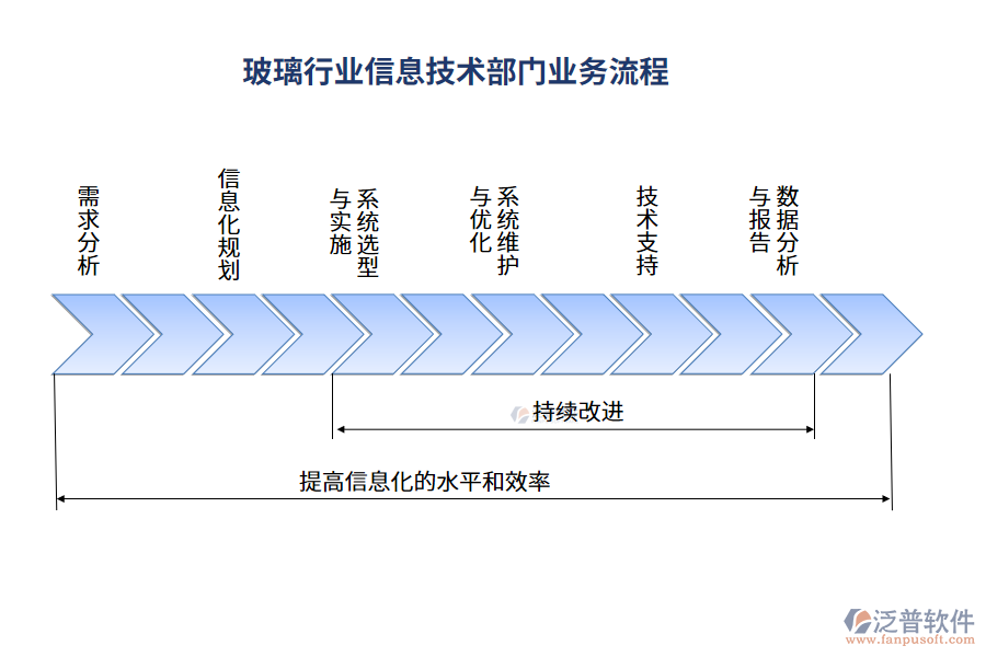 業(yè)務流程