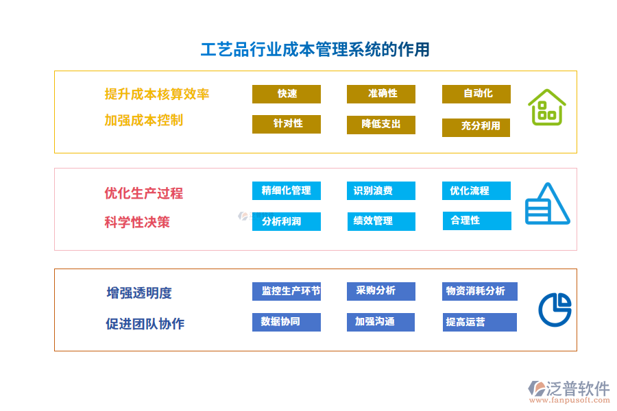 工藝品行業(yè)品成本理系統(tǒng)的作用