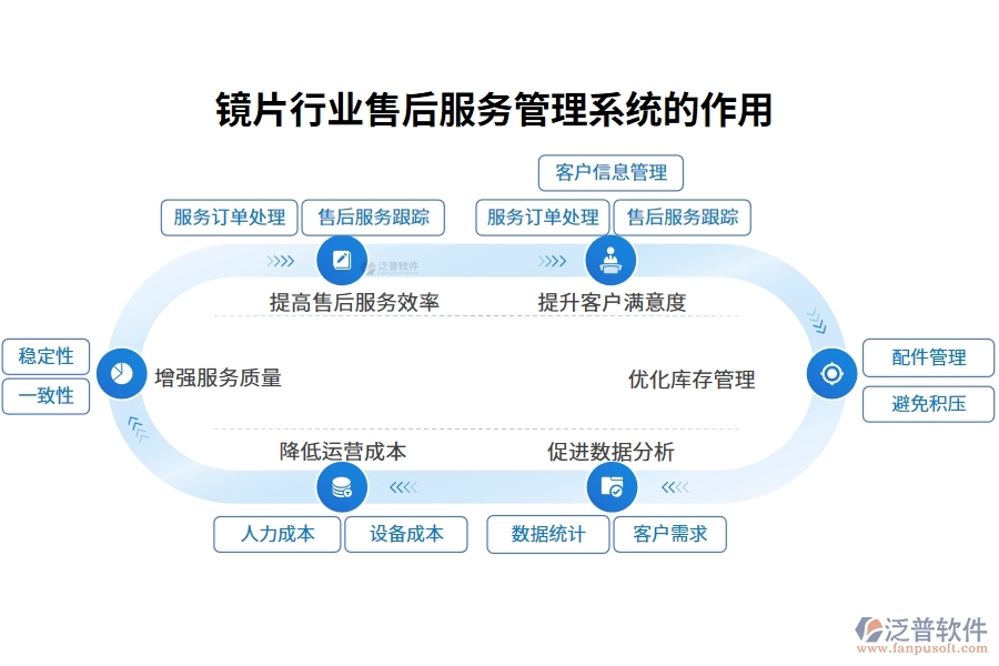 鏡片行業(yè)售后服務(wù)管理系統(tǒng)的作用