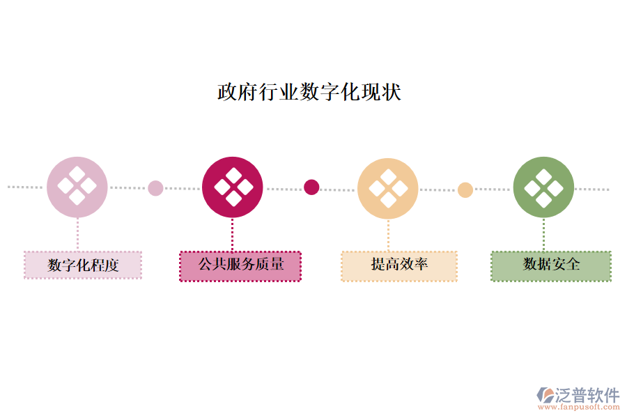 政府行業(yè)數(shù)字化現(xiàn)狀