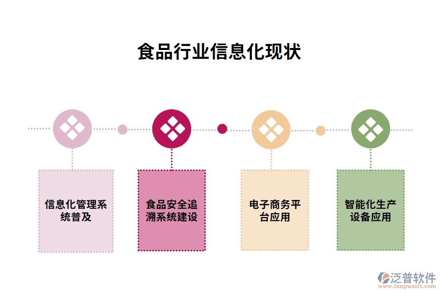 食品行業(yè)信息化現狀