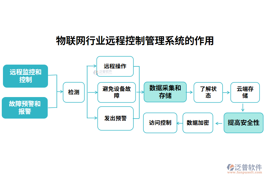 物聯(lián)網(wǎng)行業(yè)遠程控制管理系統(tǒng)的作用