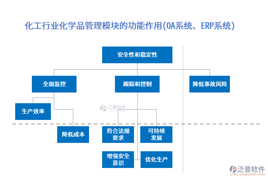 化工行業(yè)化學(xué)品管理模塊的功能作用(OA系統(tǒng)、ERP系統(tǒng))