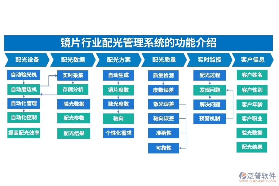 鏡片行業(yè)配光管理系統(tǒng)的功能介紹