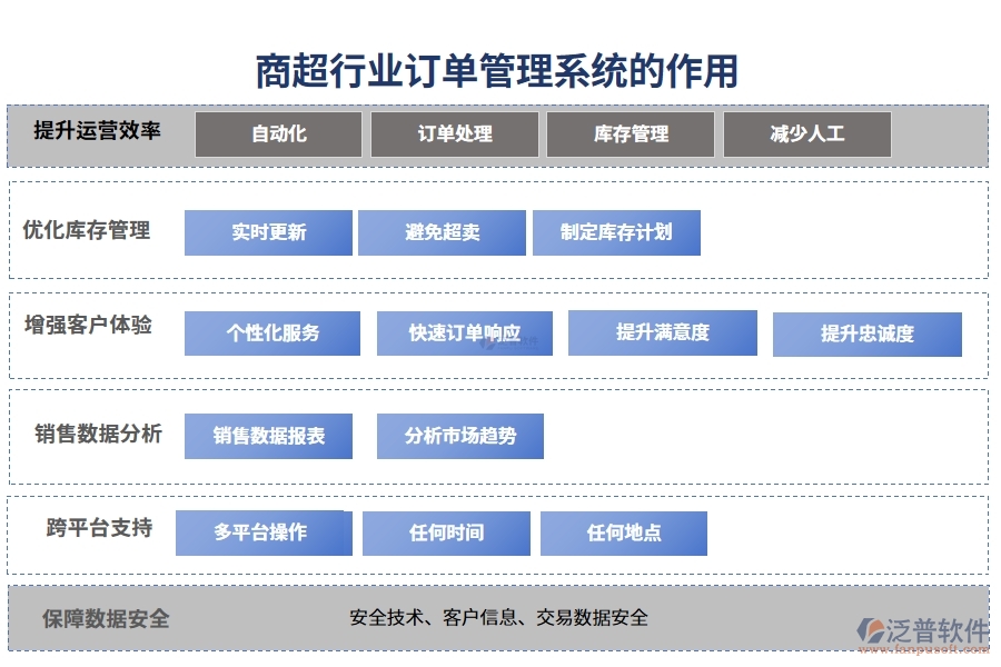 商超行業(yè)訂單管理系統(tǒng)的作用