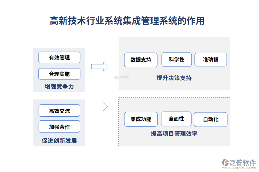 高新技術(shù)行業(yè)系統(tǒng)集成管理系統(tǒng)的作用