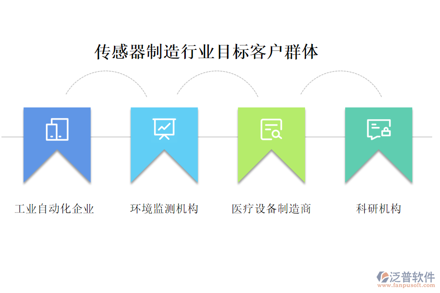 傳感器制造行業(yè)目標客戶群體