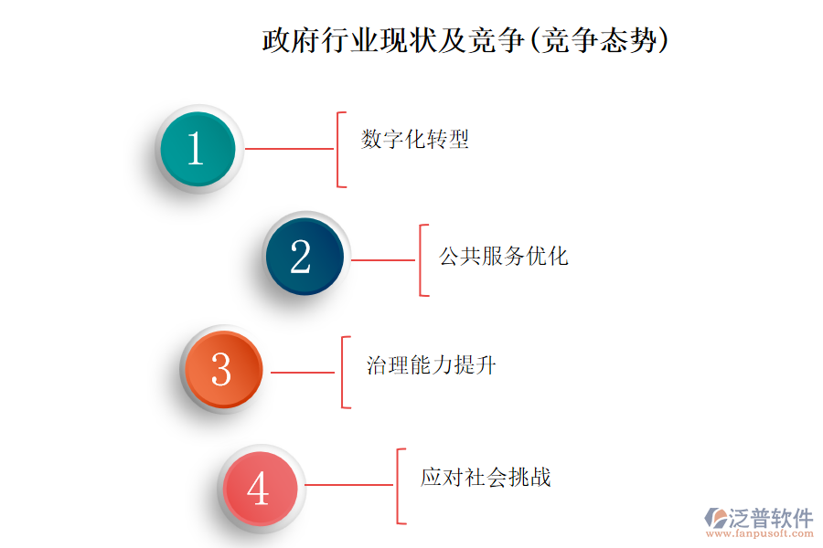 政府行業(yè)現(xiàn)狀及競爭(競爭態(tài)勢)