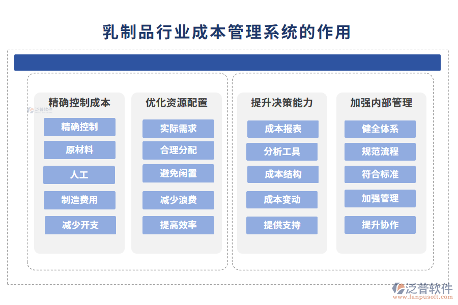 乳制品行業(yè)成本管理系統(tǒng)的作用