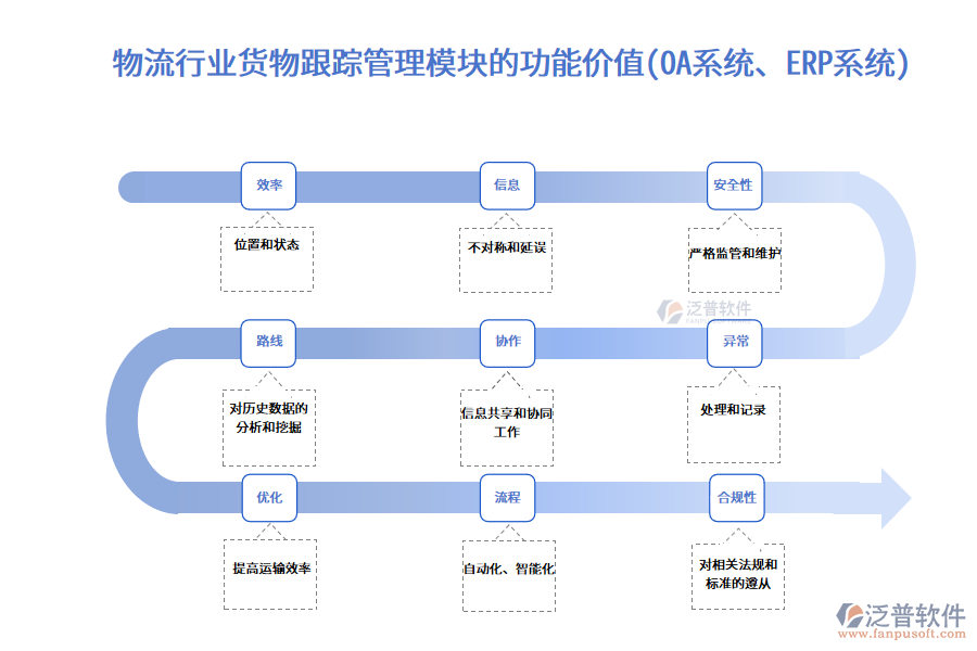 物流行業(yè)貨物跟蹤管理模塊的功能價值(OA系統(tǒng)、ERP系統(tǒng))