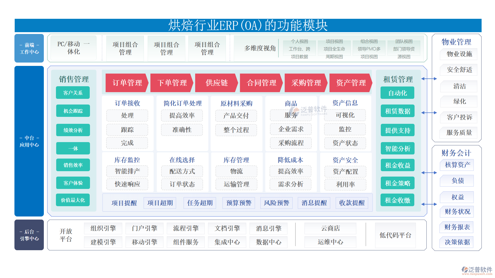 烘焙行業(yè)ERP(OA)的功能模塊