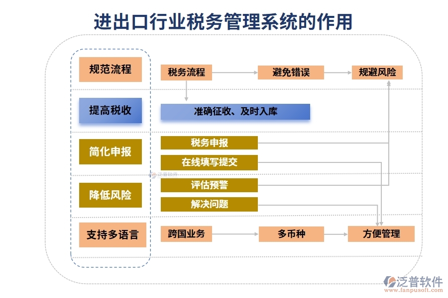 進出口行業(yè)稅務管理系統(tǒng)的作用