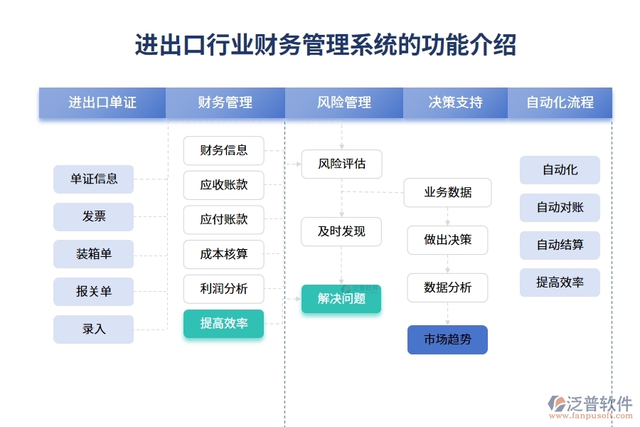 進(jìn)出口行業(yè)財(cái)務(wù)管理系統(tǒng)的功能介紹