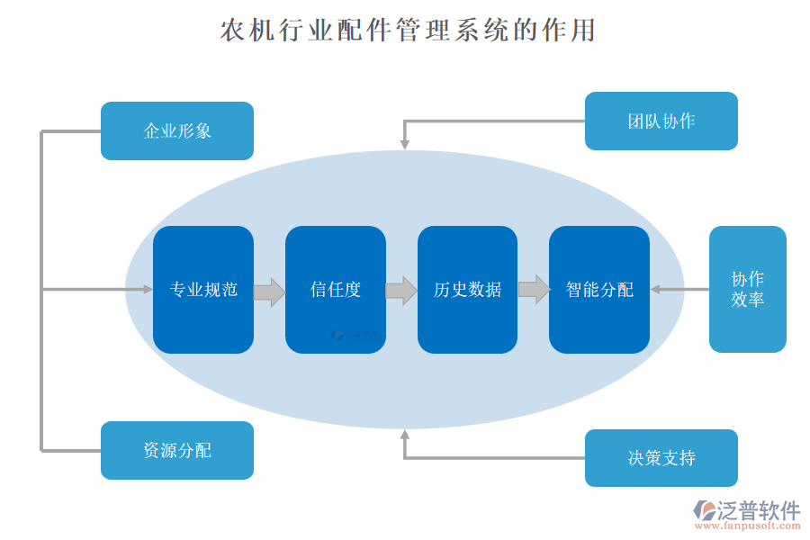 農(nóng)機行業(yè)配件管理系統(tǒng)的作用