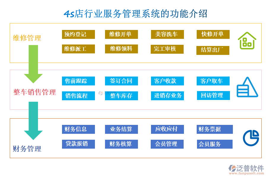 4s店行業(yè)服務(wù)管理系統(tǒng)的功能介紹