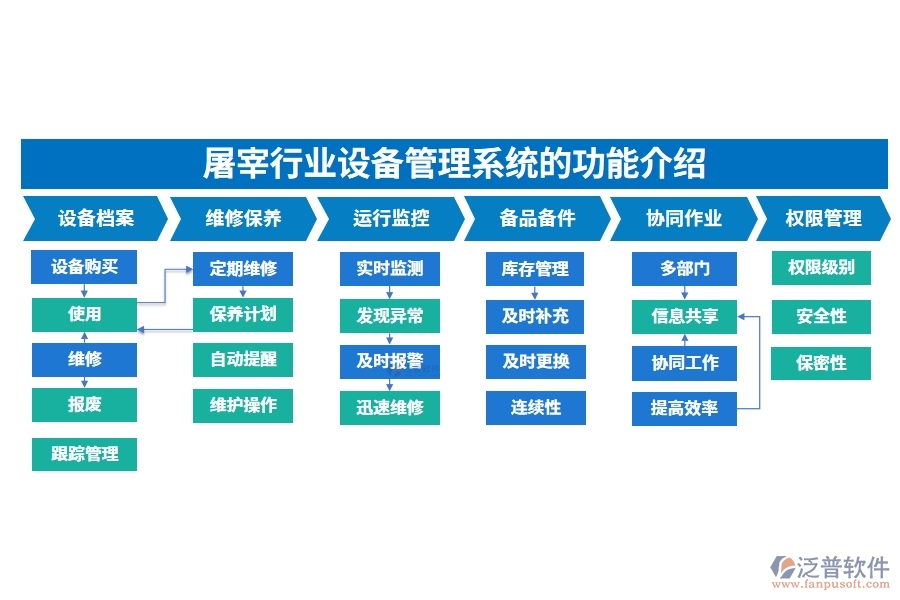 屠宰行業(yè)設備管理系統(tǒng)的功能介紹