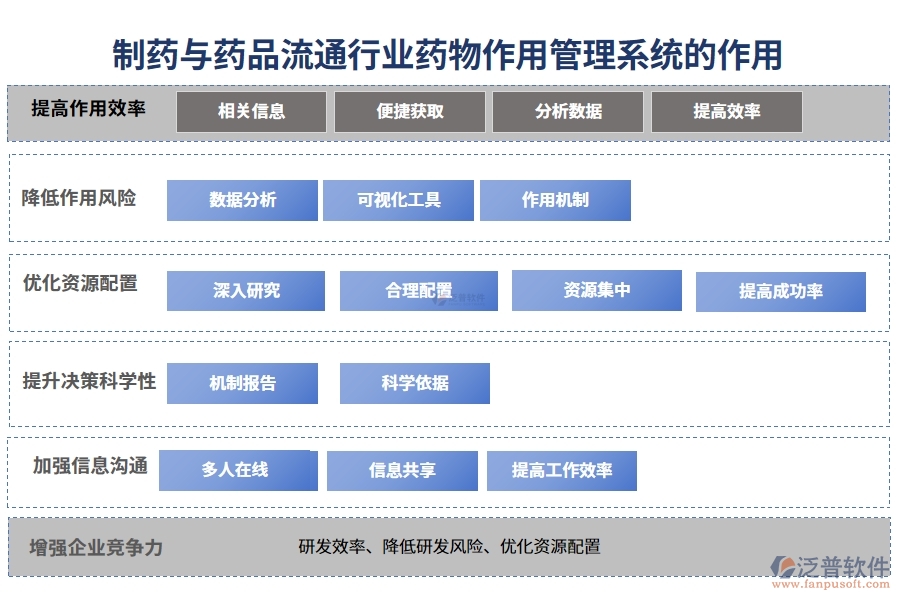 制藥與藥品流通行業(yè)藥物作用管理系統(tǒng)的作用