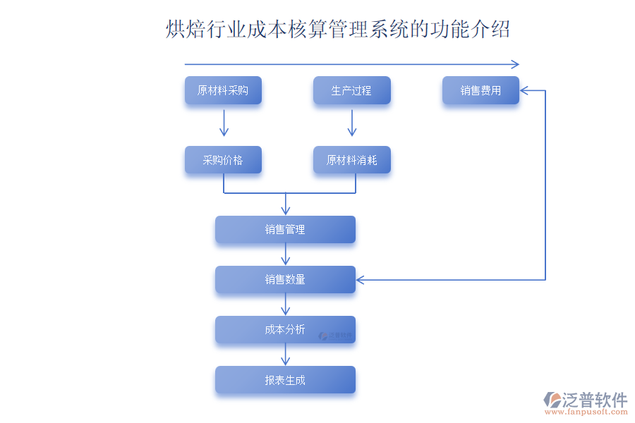 烘焙行業(yè)成本核算管理系統的功能介紹