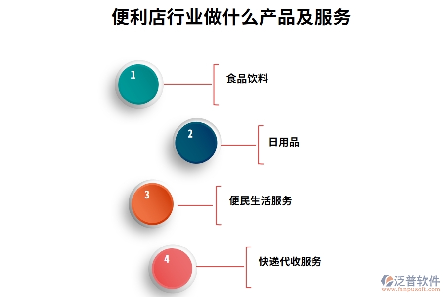 便利店行業(yè)做什么產(chǎn)品及服務(wù)