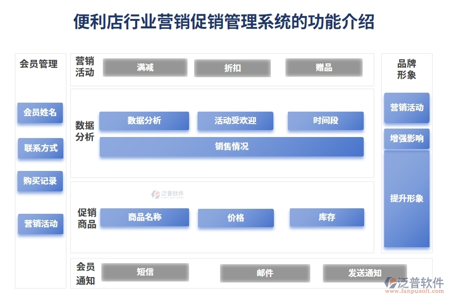 便利店行業(yè)營(yíng)銷促銷管理系統(tǒng)的功能介紹