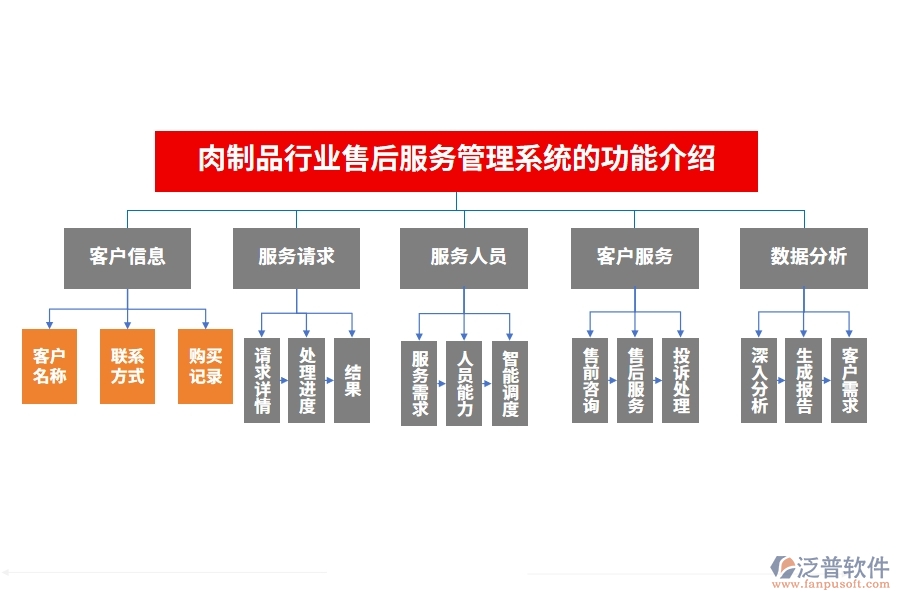 肉制品行業(yè)售后服務(wù)管理系統(tǒng)的功能介紹