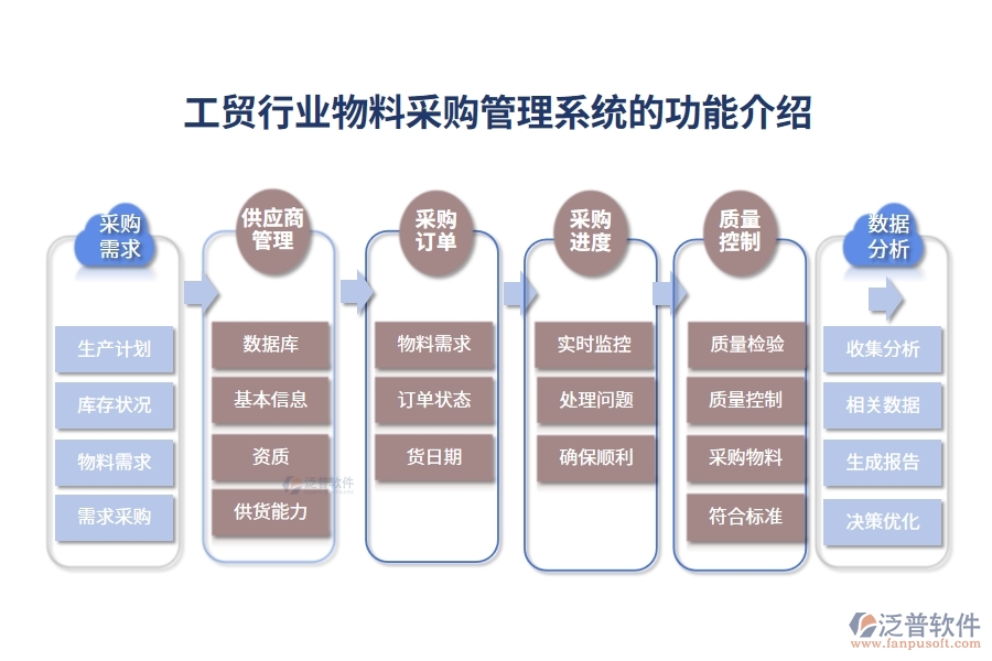 工貿(mào)行業(yè)物料采購管理系統(tǒng)的功能介紹