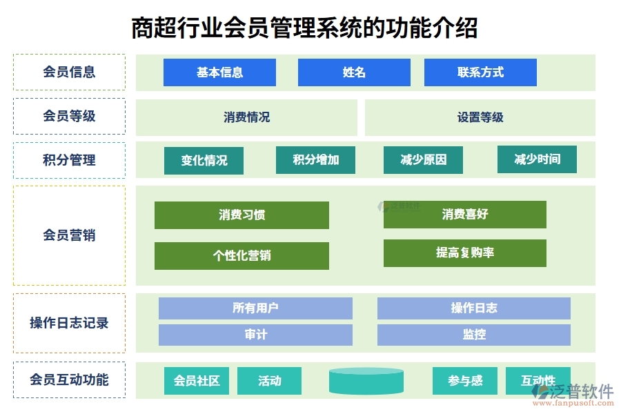 商超行業(yè)會員管理系統(tǒng)的功能介紹