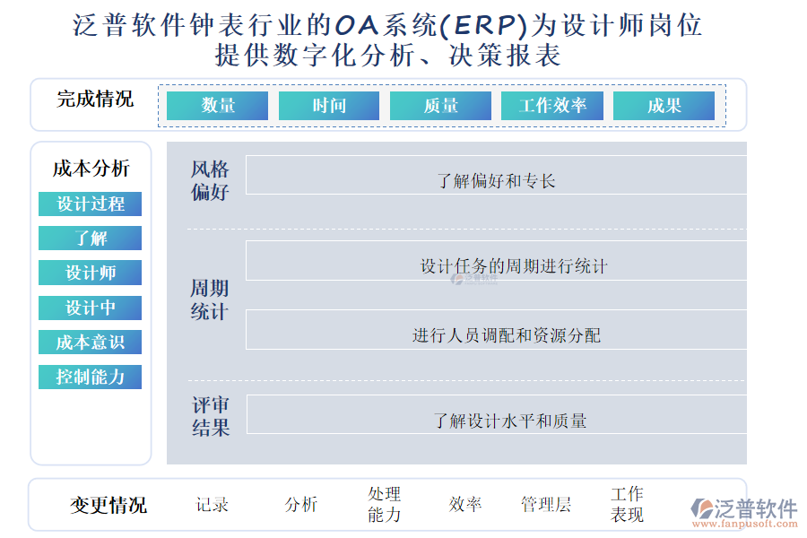 泛普軟件鐘表行業(yè)的OA系統(tǒng)(ERP)為設計師崗位 提供數(shù)字化分析、決策報表