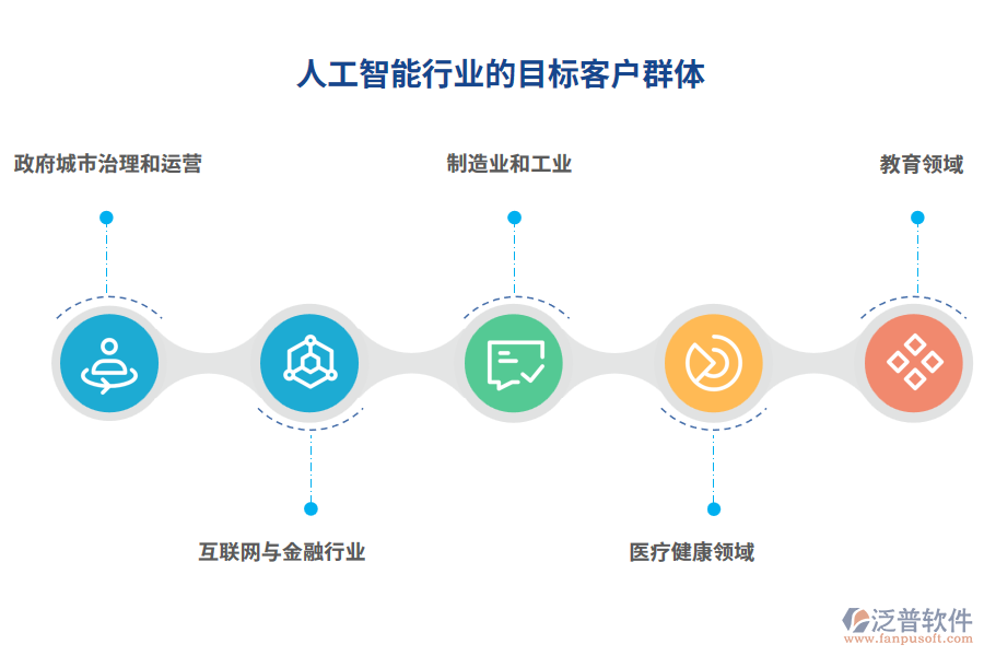 人工智能的目標客戶群體