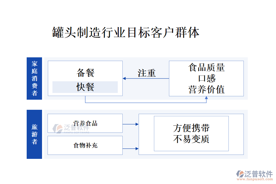 罐頭制造行業(yè)目標(biāo)客戶群體